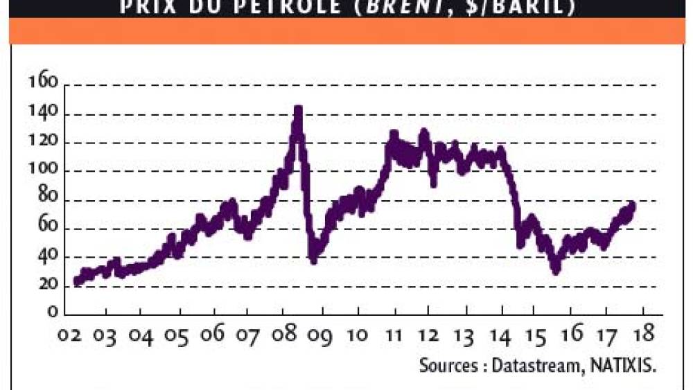 L'effet majeur de la remontée du prix du pétrole