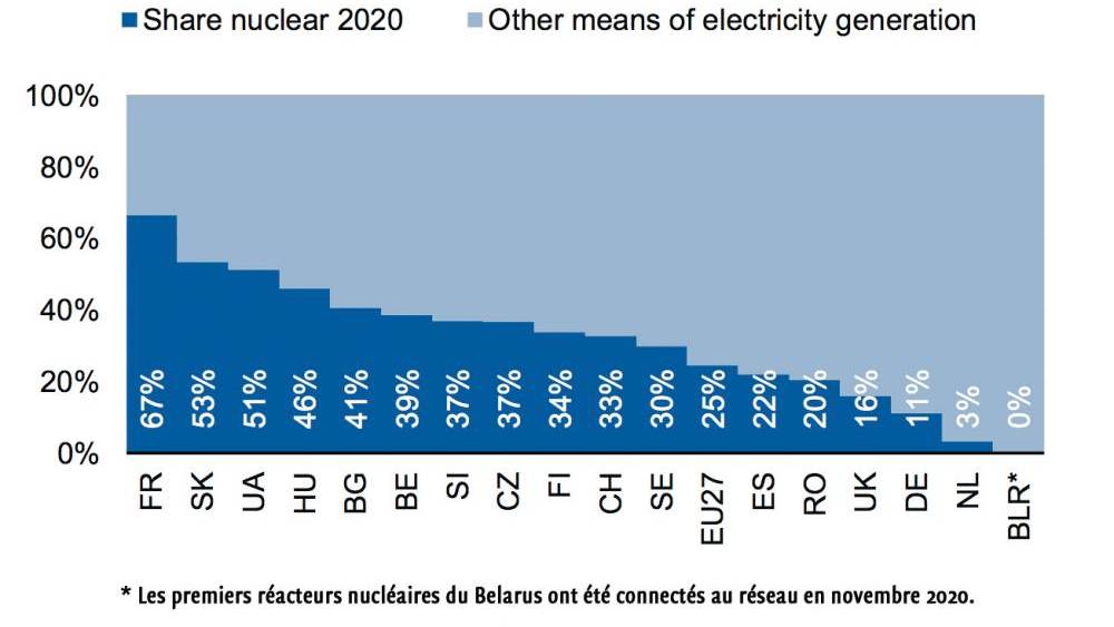 L’Europe revisite le nucléaire comme solution à ses défis à long terme