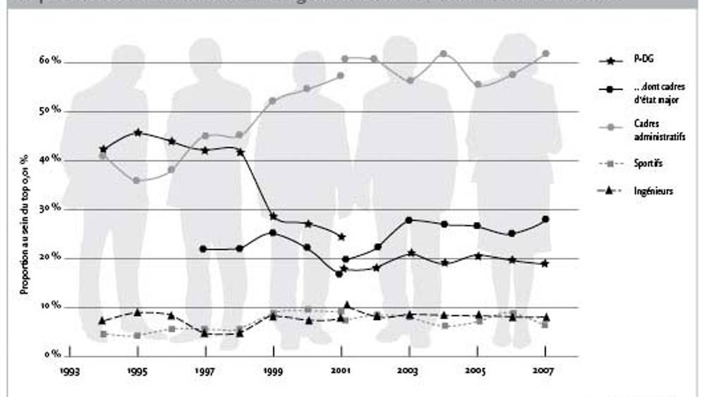 Le poids croissant de la finance dans l’élite salariale française
