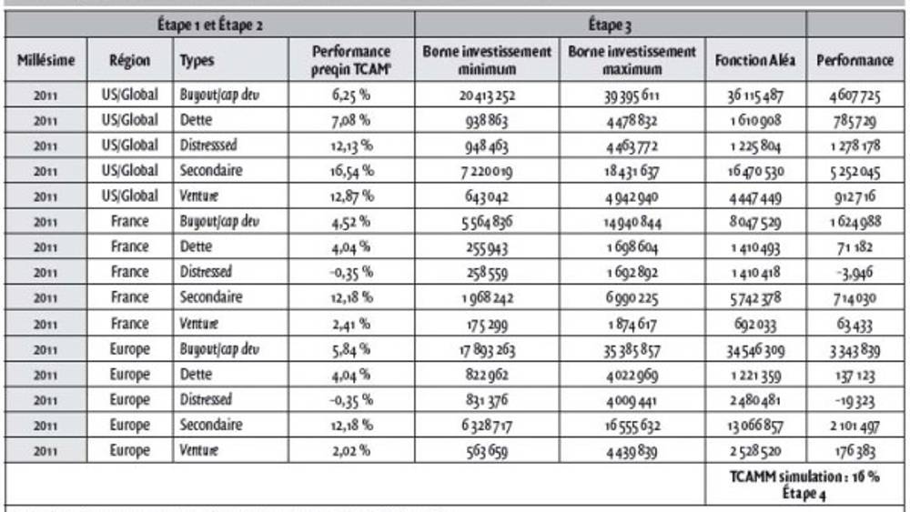 L’évaluation de la performance des Limited Partnerships