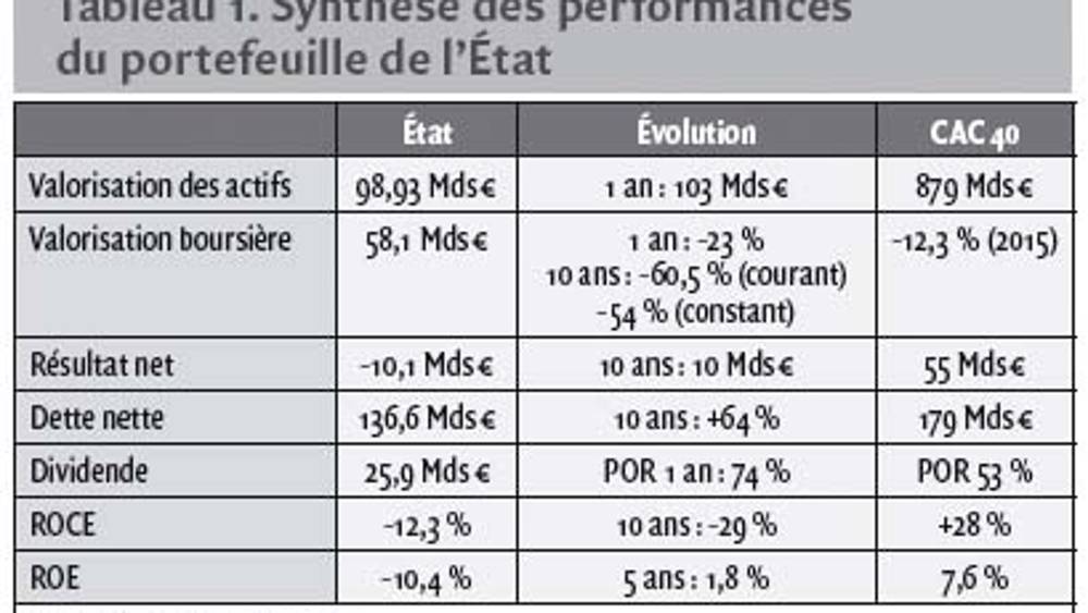 Golden shares : quels bénéfices pour les performances du portefeuille de l’Etat actionnaire ?