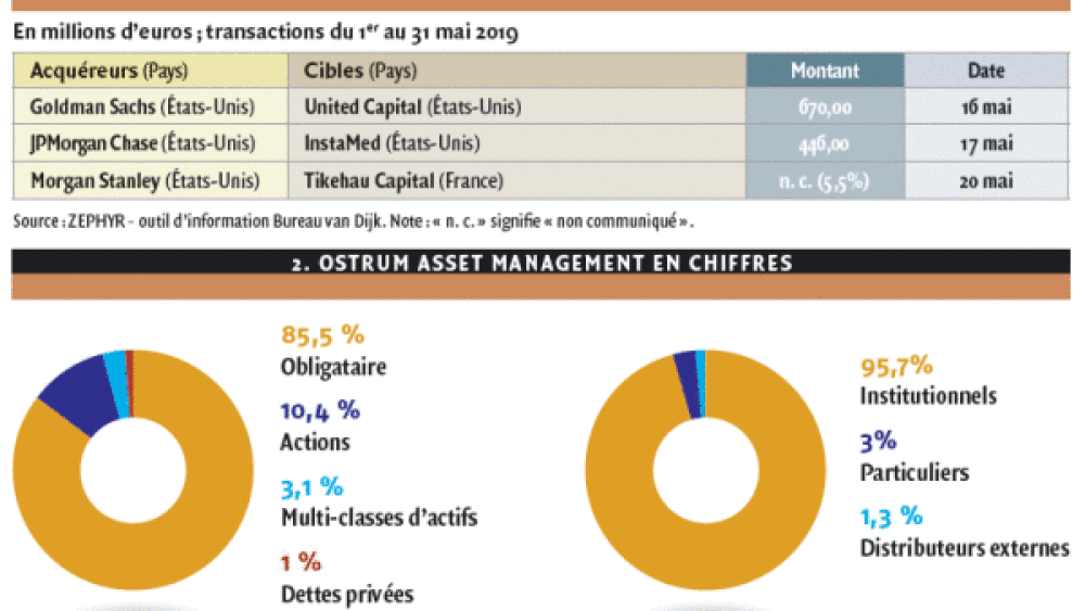 Rapprochement dans la gestion de taux en France