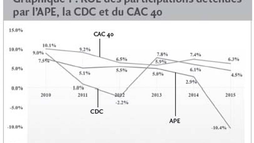 Golden shares : quels bénéfices pour les performances du portefeuille de l’Etat actionnaire ?