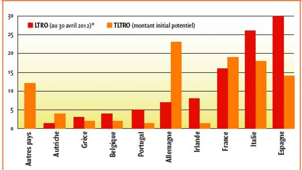 Les vertus des TLTRO en partie contrariées par le ratio de liquidité à court terme