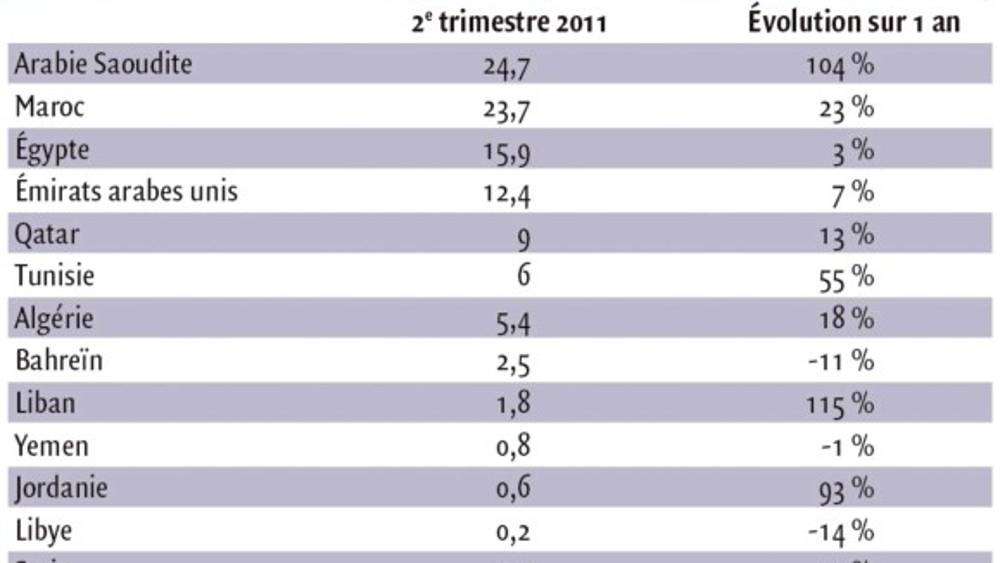 La finance au service des révolutions arabes