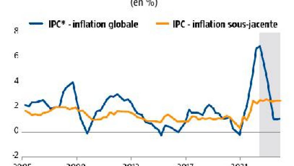 Vers un pic de l’inflation en zone euro au T2