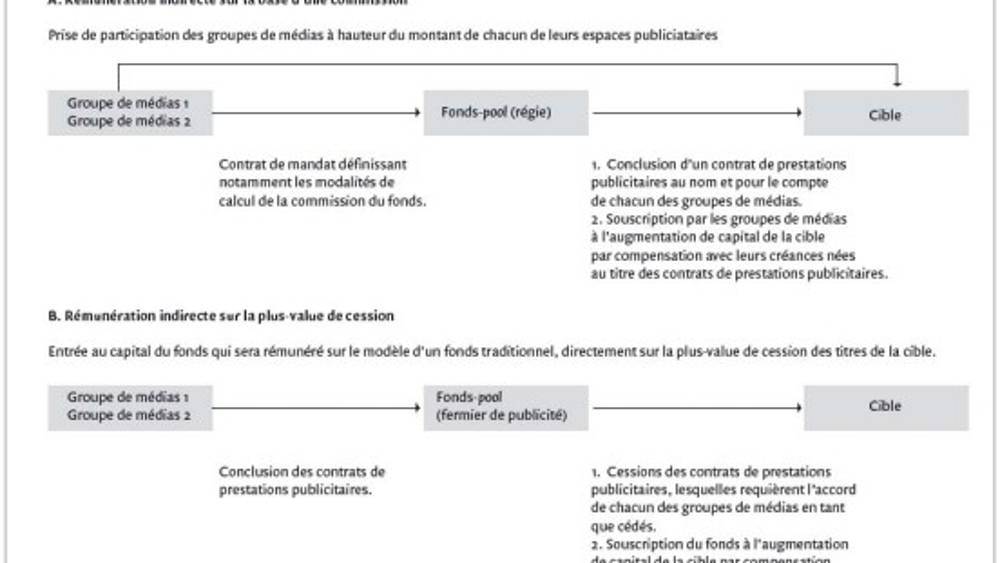 L'émergence des fonds de media for equity