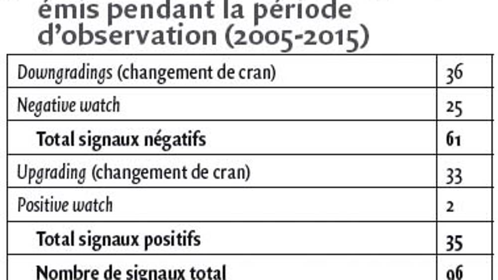 Les agences de notation apportent-elles de nouvelles informations aux marchés financiers?