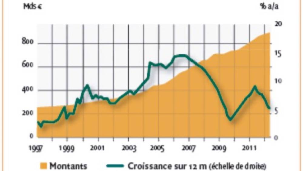 Correction graduelle de l’immobilier et freinage du crédit habitat en 2012 en France