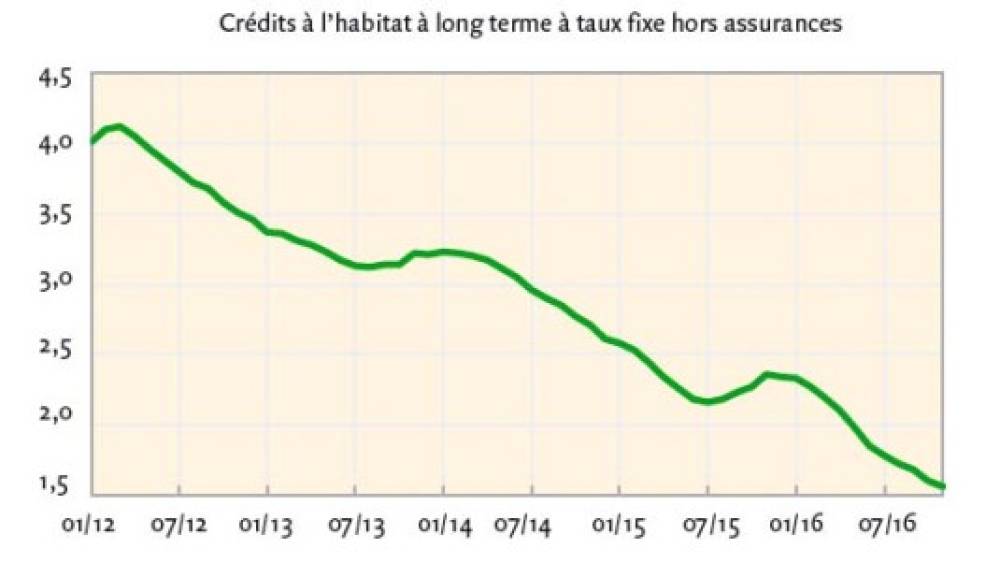 Le crédit habitat devrait un peu ralentir en 2017