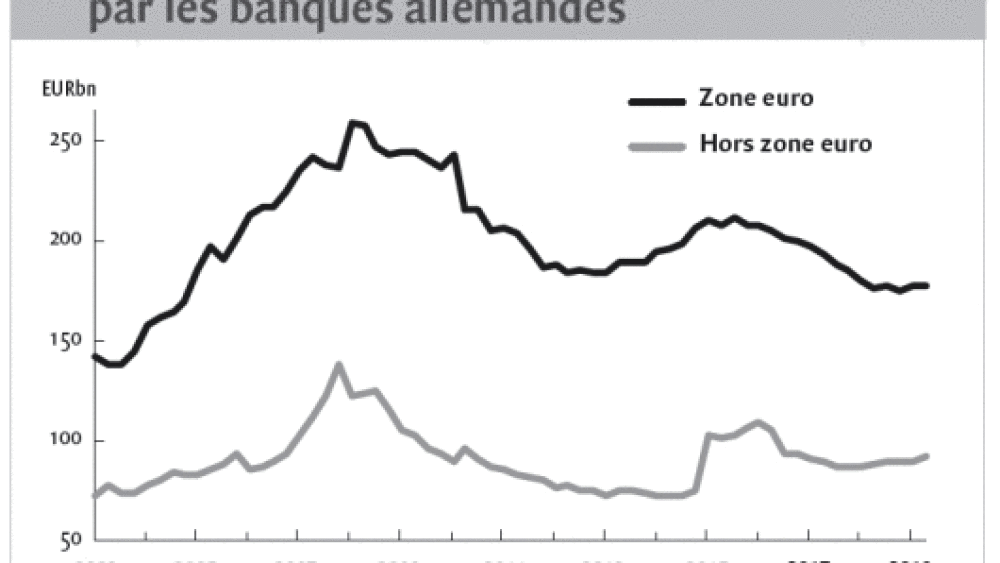 La zone euro installée dans un équilibre sous-optimal