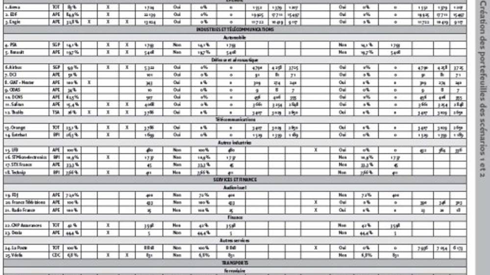 Golden shares : quels bénéfices pour les performances du portefeuille de l’Etat actionnaire ?