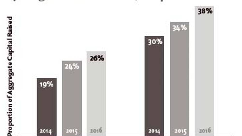Is Private Equity a victim of its own success?