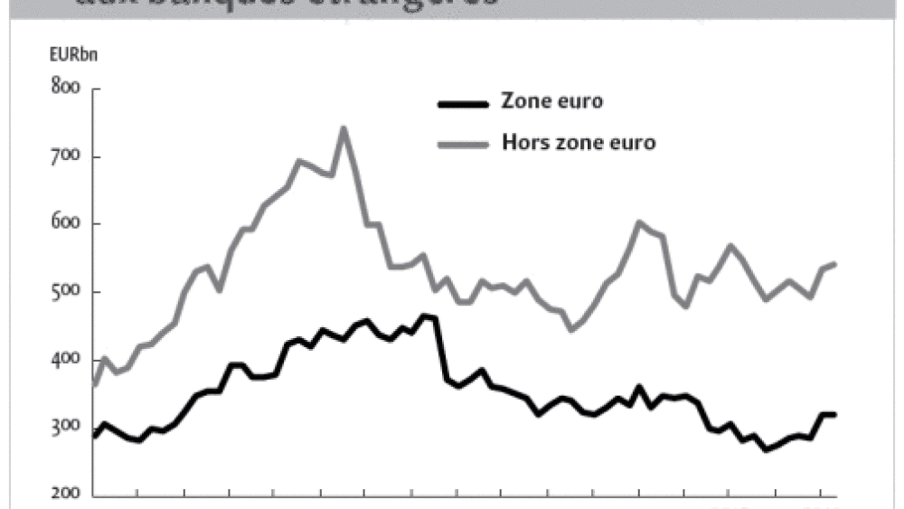 La zone euro installée dans un équilibre sous-optimal
