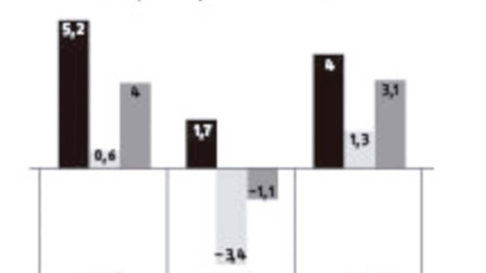 Maintenir la croissance malgré la crise