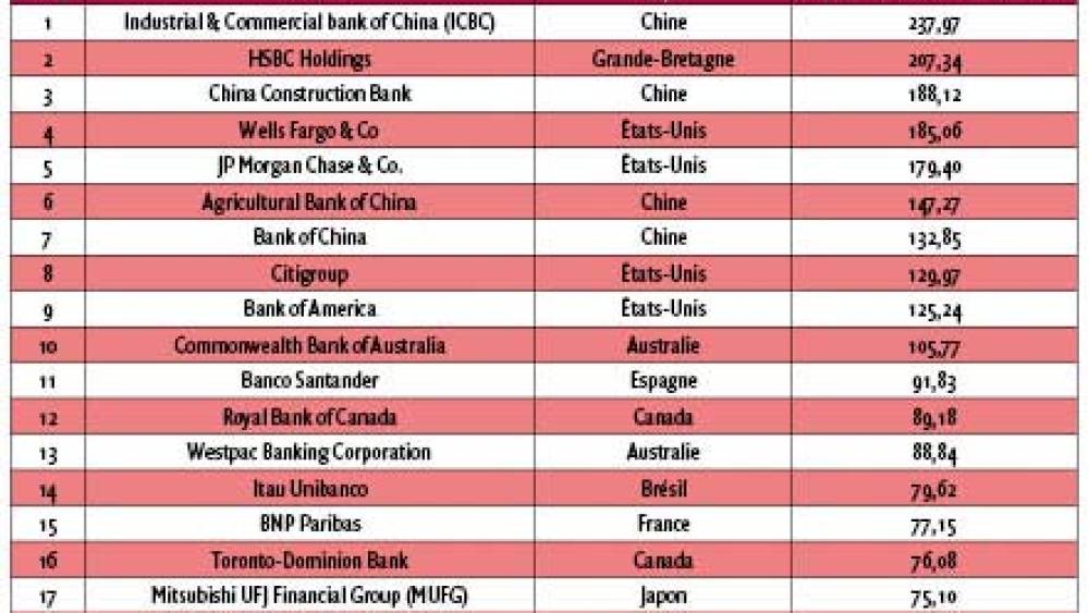 La nouvelle puissance des banques des pays émergents