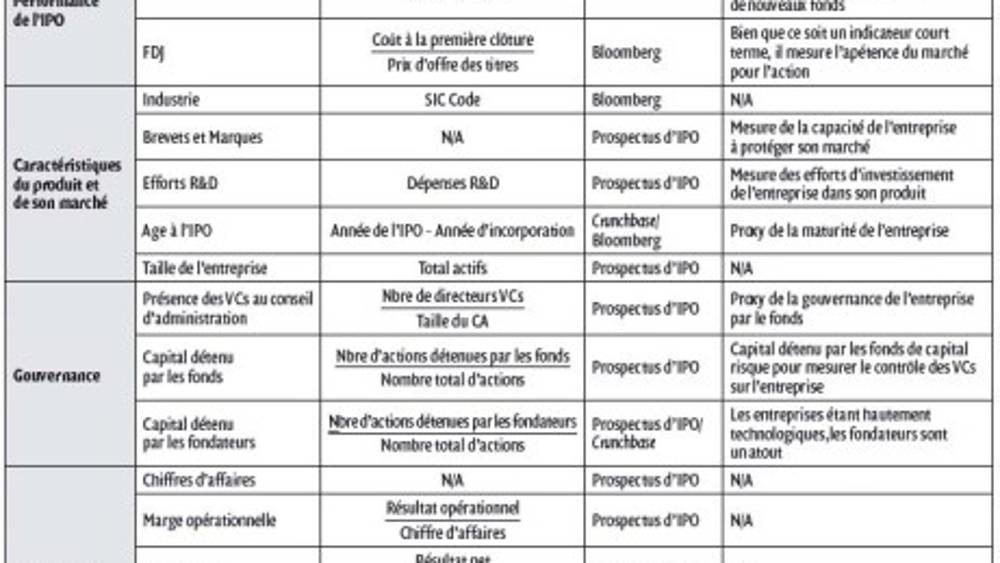 Le profil commercial et financier de l’investissement au moment de la sortie est-il un déterminant du succès ?