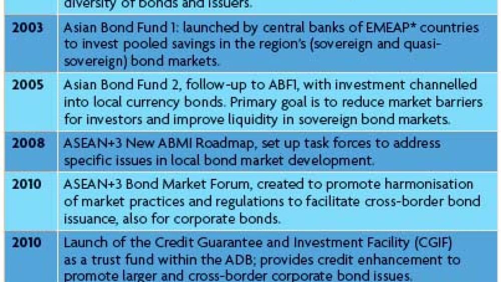 Asia’s corporate bond markets – large differences, close cooperation needed