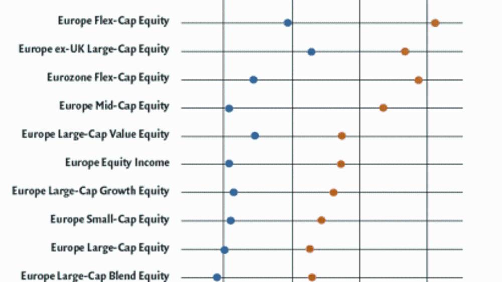 Fonds d’actions européennes : faut-il préférer la gestion passive ?