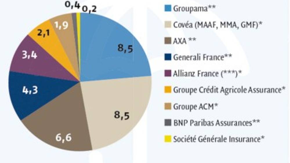 Bancassurance : les banques confortent leurs positions