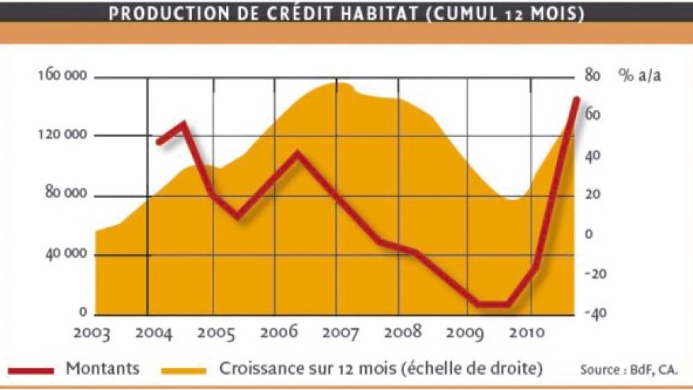 Le rebond surprenant du crédit habitat en France va-t-il se prolonger en 2011 ?