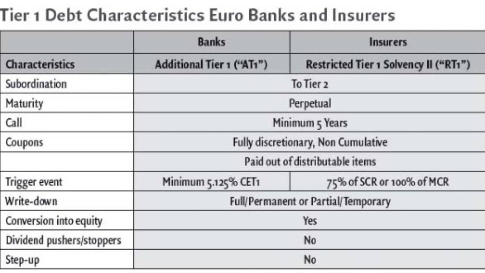 Solvency II will Lead to Higher ROE for European Re/Insurers – At what Cost?
