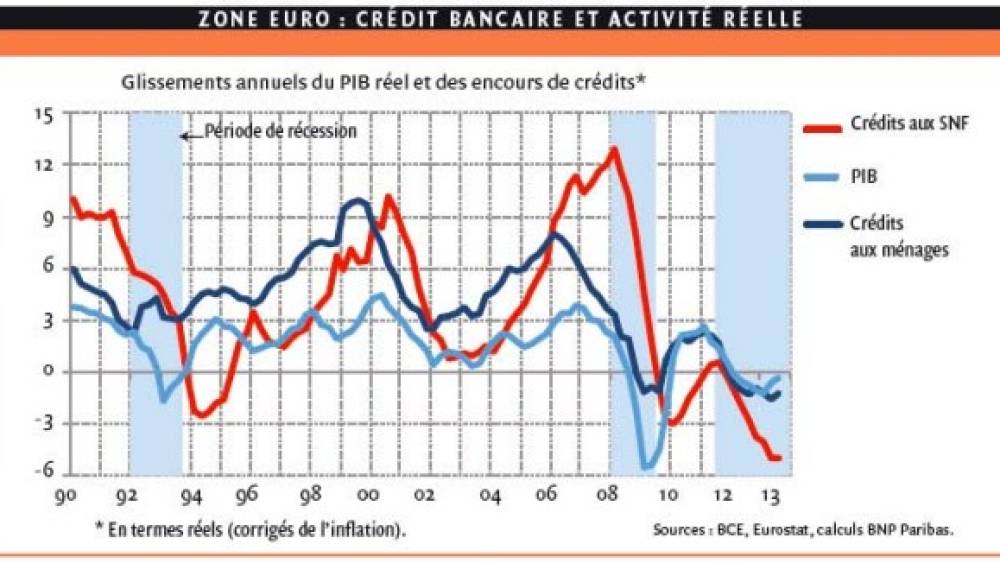 Poursuite du deleveraging bancaire dans la zone euro : préalable ou frein à la reprise ?