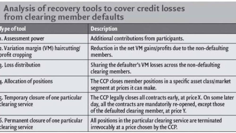 An Effective Recovery and Resolution Regime for CCPs