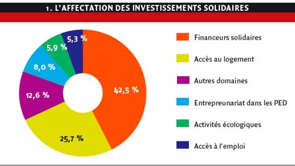 La contribution des fonds « 90-10 » au développement de la finance solidaire
