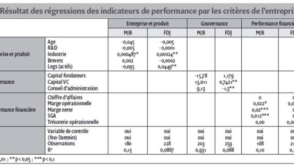 Le profil commercial et financier de l’investissement au moment de la sortie est-il un déterminant du succès ?