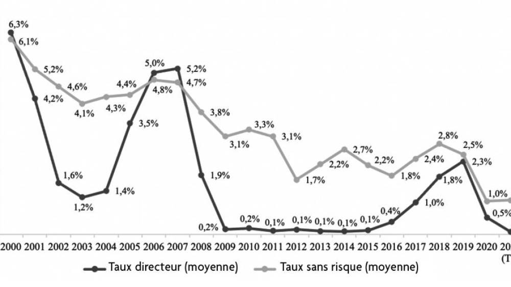 ﻿3. ﻿Évolution du taux directeur et du taux sans risque (2000-2021)