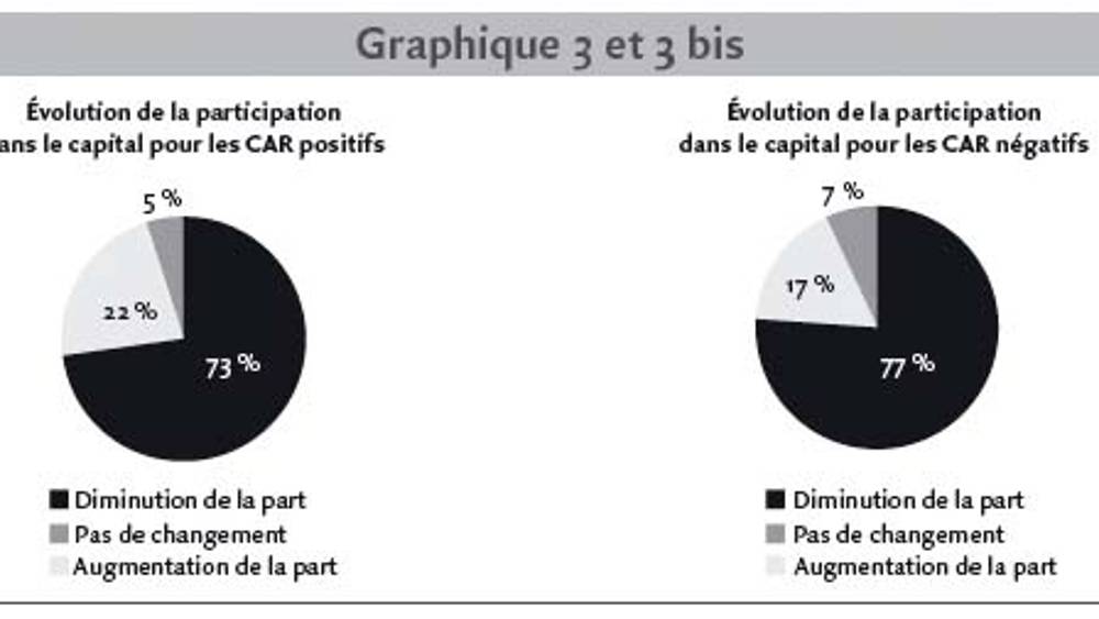 Opération d’equity carve-out et stratégie actionnariale mère-fille