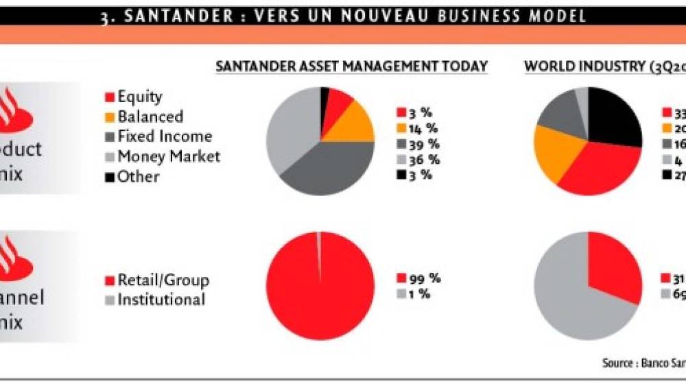 Santander partage sa gestion d'actifs