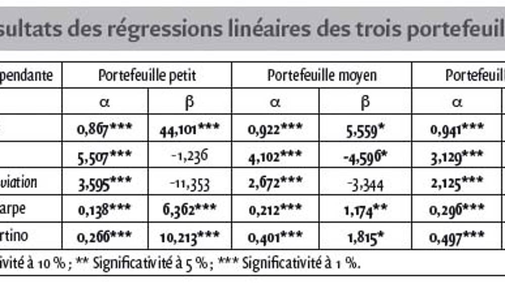 L’impact de la taille et de sa variation sur la performance et le risque