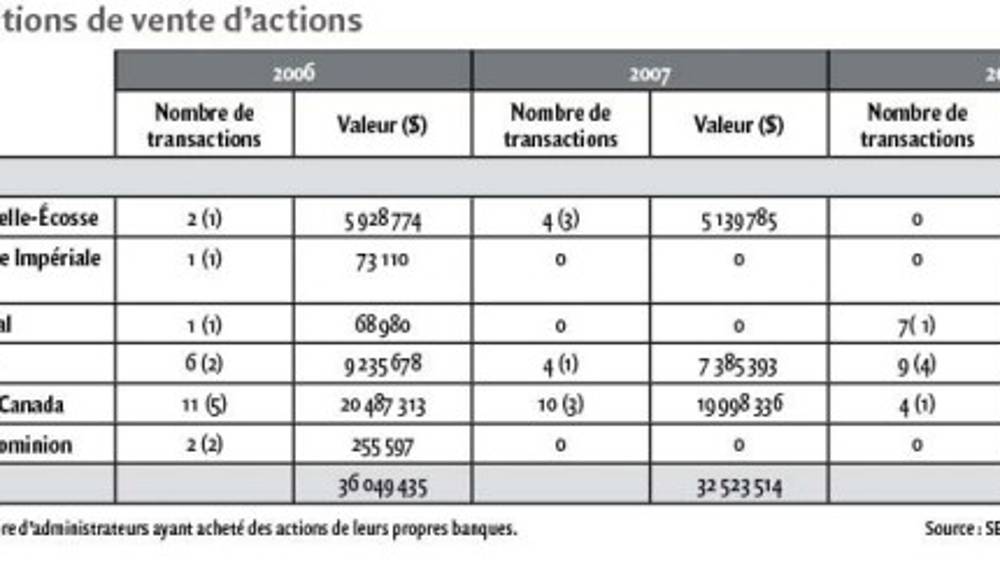 Les transactions d’initiés sur les actions des banques canadiennes