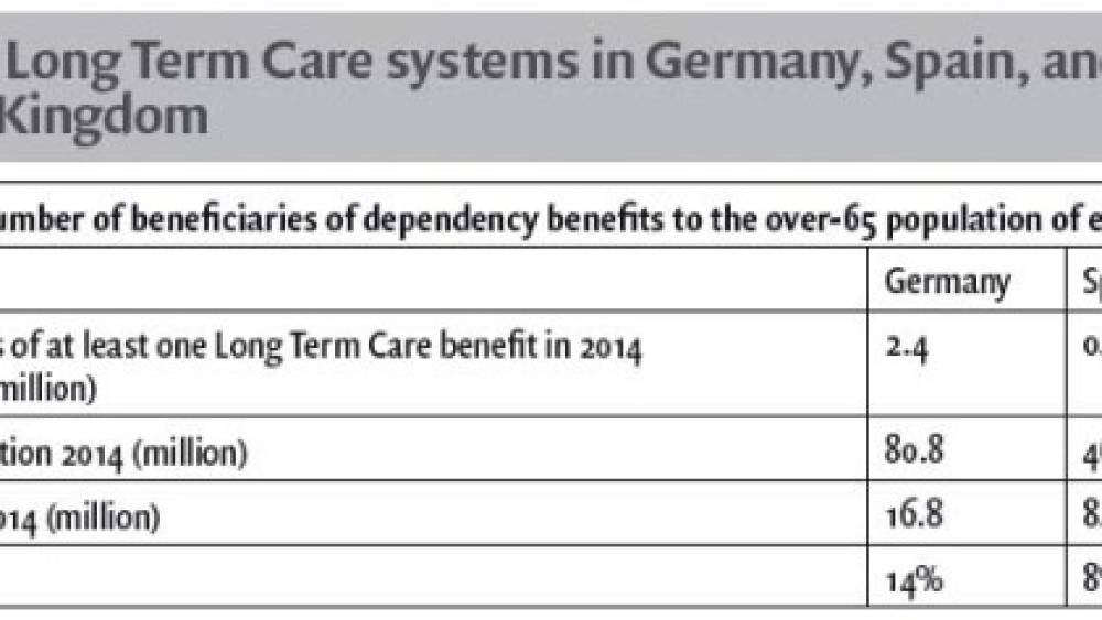 Long Term Care Coverage in Europe