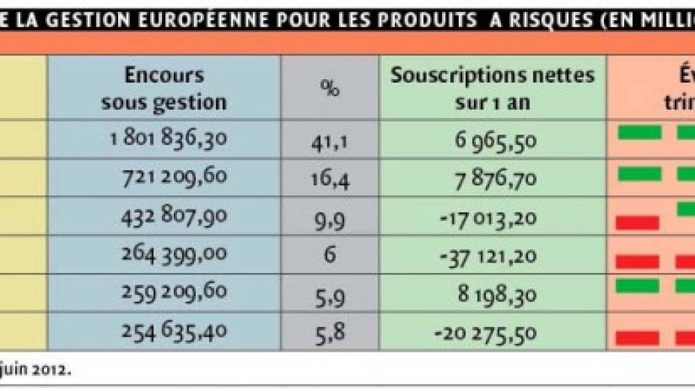 La gestion d’actifs française s’enfonce dans la crise