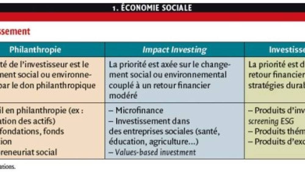 SBI et Impact investing : risque de financiarisation du social ou véritable outil ?