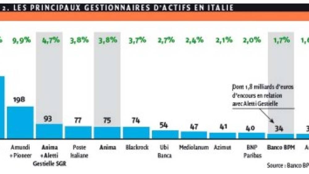 Mouvement dans la gestion d’actifs italienne