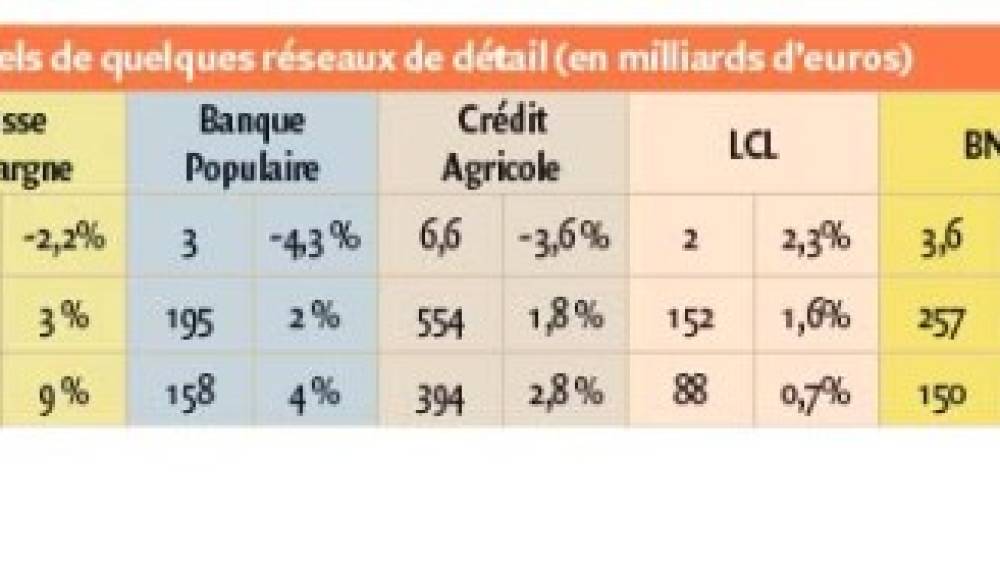 Faut-il s’inquiéter pour la banque de détail en France ?
