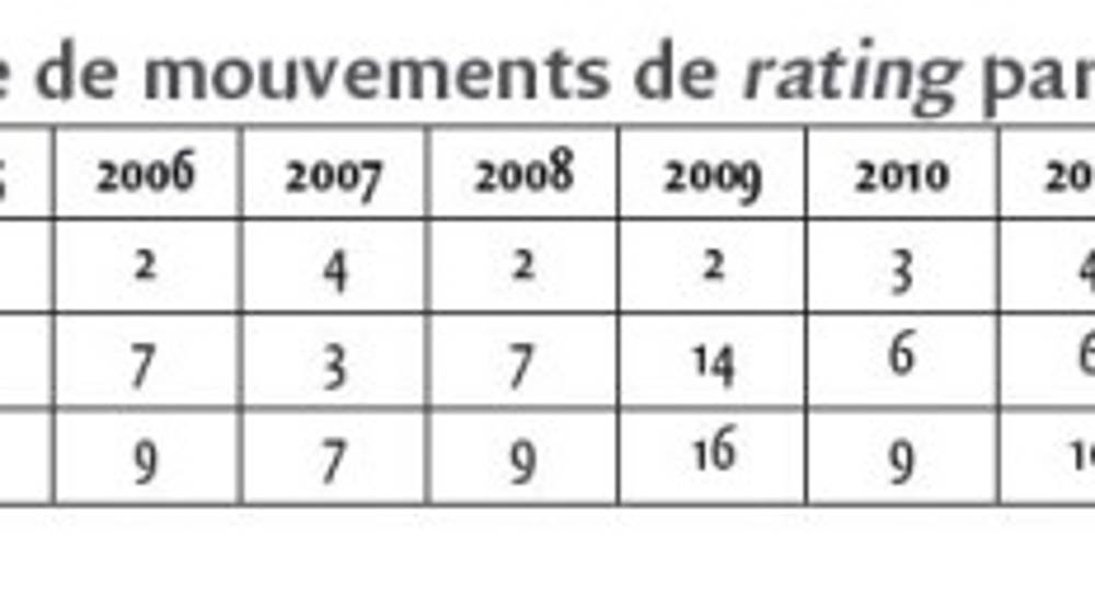 Les agences de notation apportent-elles de nouvelles informations aux marchés financiers?