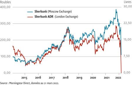 ﻿Après une croissance constante, Sberbank a chuté à près de zéro