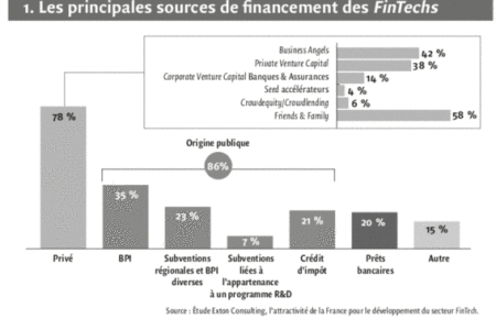 L’écosystème FinTech en France : quels modes de financement ?