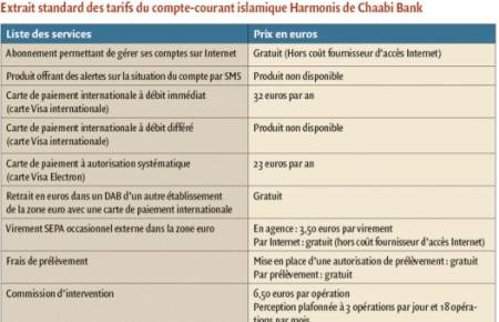 Chaabi Bank, pionnière de la banque de détail islamique en France