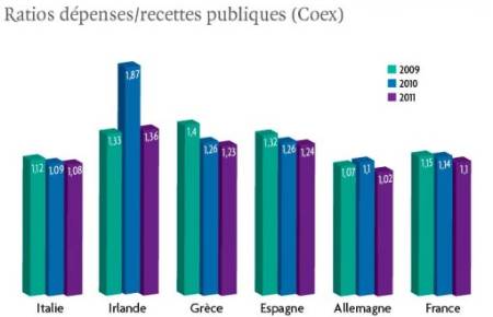 Risque souverain : l’Europe au pied du mur