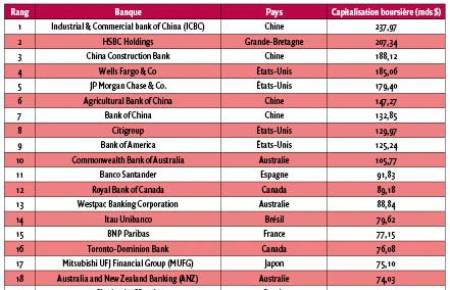 La nouvelle puissance des banques des pays émergents