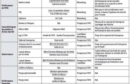 Le profil commercial et financier de l’investissement au moment de la sortie est-il un déterminant du succès ?