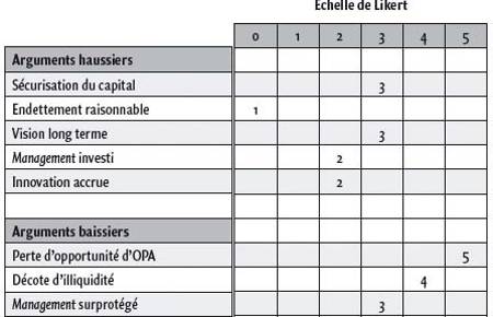 Les mesures anti-OPA entraînent-elles une décote de protection ?