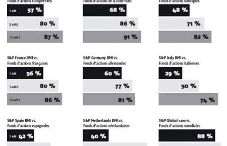 Les fonds actions actifs tendent à sous-performer les benchmarks
