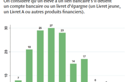 L’éducation financière des jeunes Français